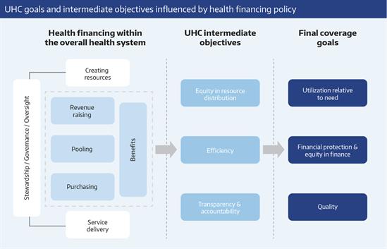 UHC goals and intermediate objectives influenced by health financing policy