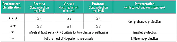 Table of International Scheme to evaluate household water treatment technologies performance classification
