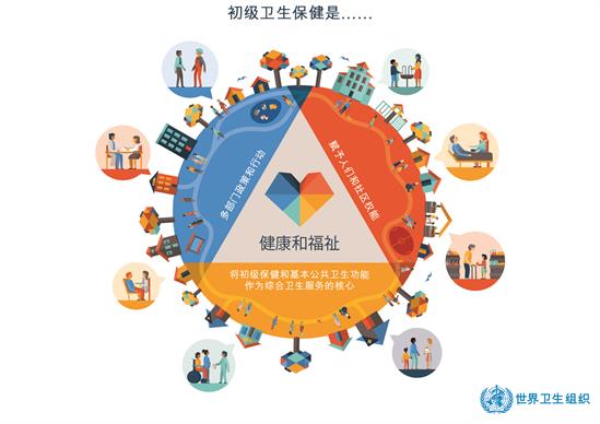 初级卫生保健是健康和福祉