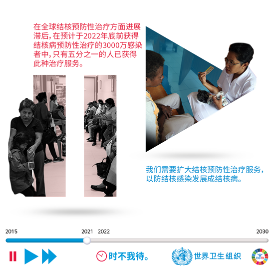 我们需要扩大结核预防性治疗服务